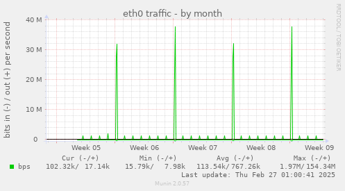 monthly graph