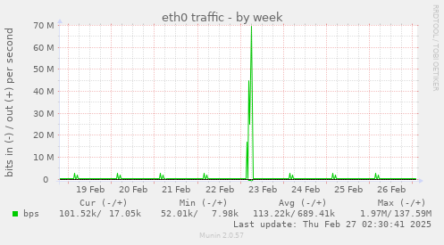 weekly graph