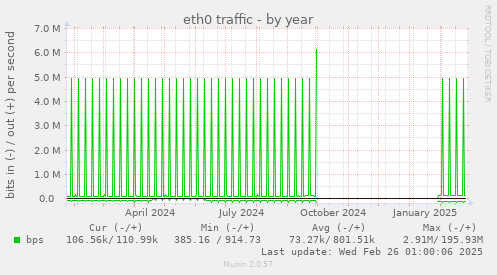 eth0 traffic