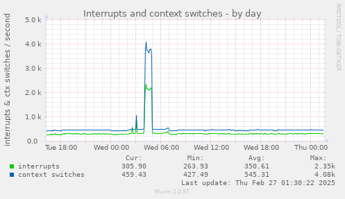 daily graph