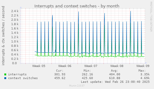 Interrupts and context switches