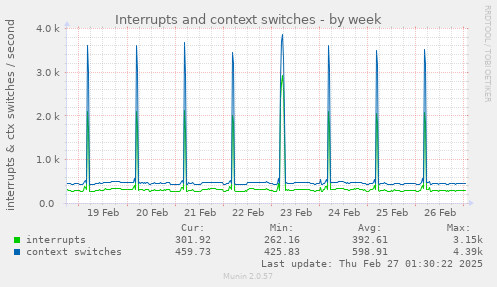 weekly graph