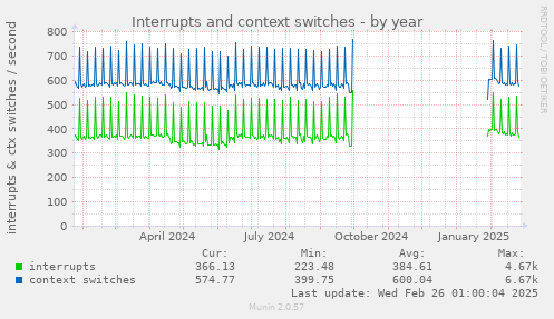 Interrupts and context switches