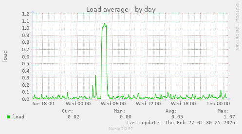 daily graph