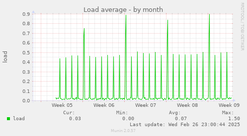 Load average