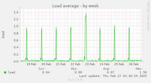 weekly graph