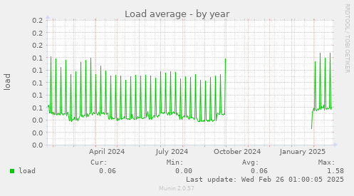 Load average