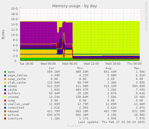 daily graph