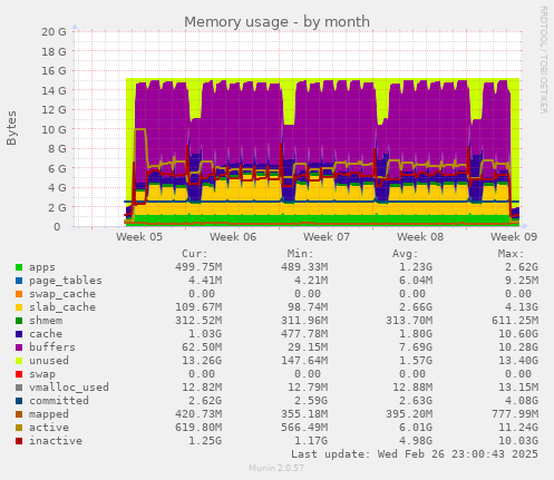 Memory usage