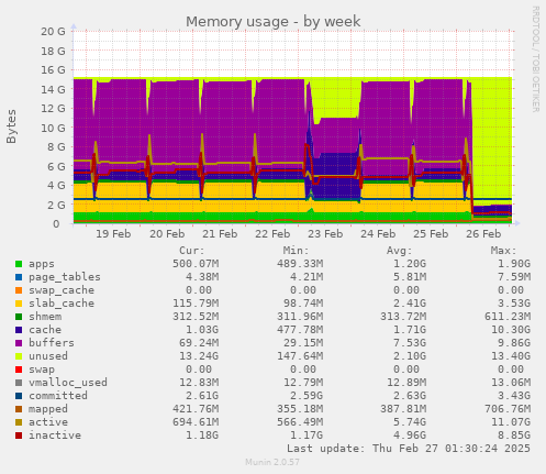 weekly graph