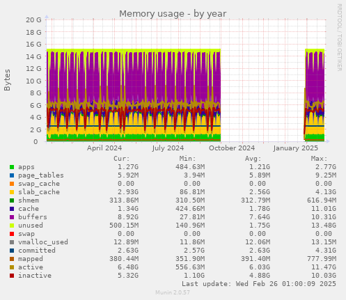 Memory usage