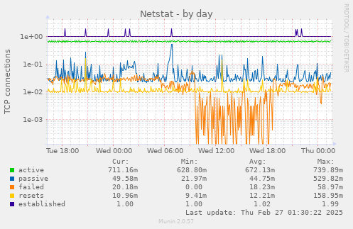 daily graph