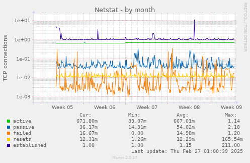 monthly graph