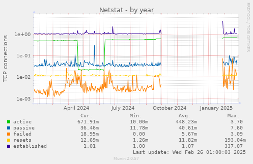 Netstat