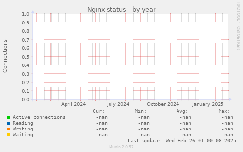 Nginx status