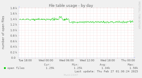 daily graph