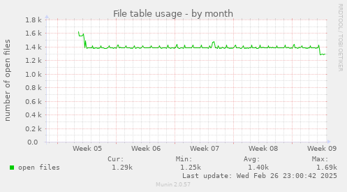 File table usage