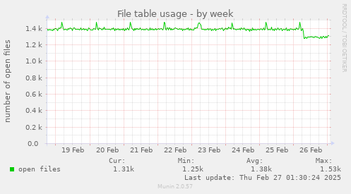 weekly graph