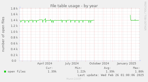 File table usage