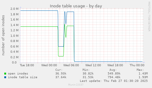 daily graph