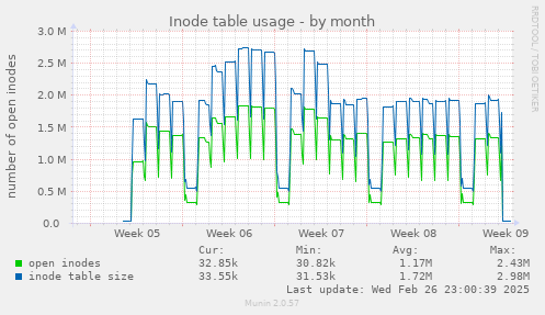 Inode table usage