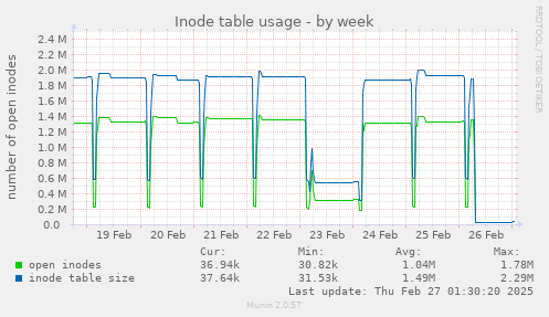 weekly graph