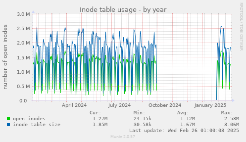 Inode table usage