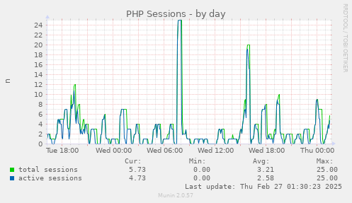 daily graph