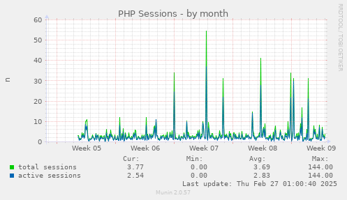 monthly graph