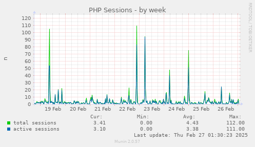 weekly graph