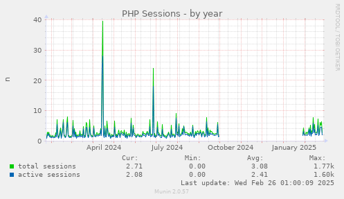 PHP Sessions