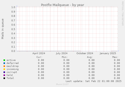 Postfix Mailqueue