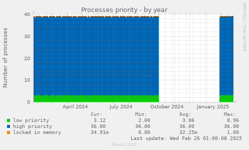 Processes priority