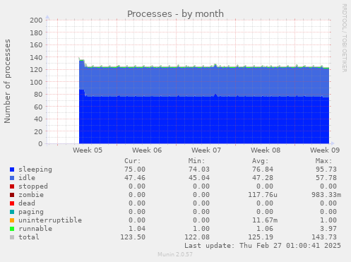 monthly graph