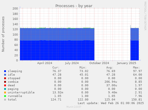 Processes