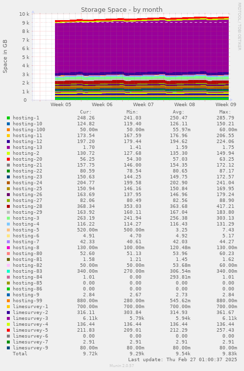 monthly graph