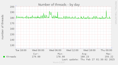 daily graph