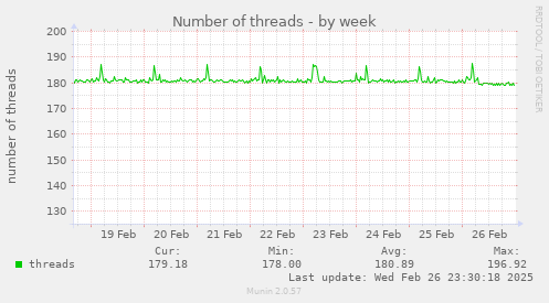 Number of threads