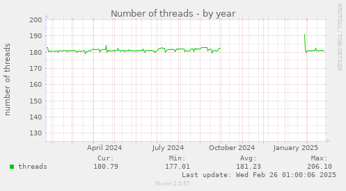 Number of threads