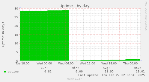 daily graph