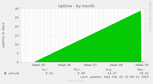 Uptime