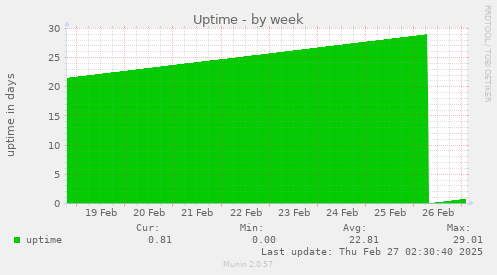 weekly graph