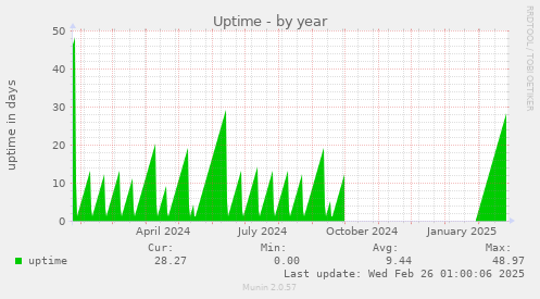 Uptime