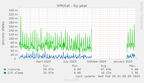 VMstat