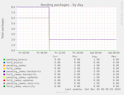 Pending packages