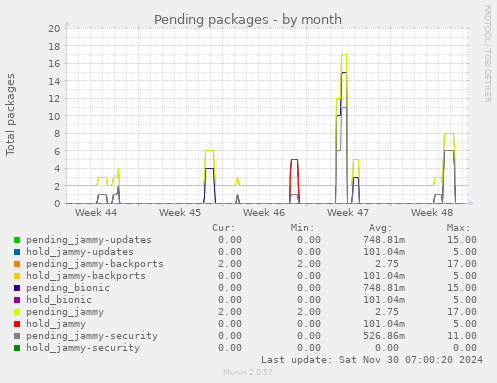 Pending packages