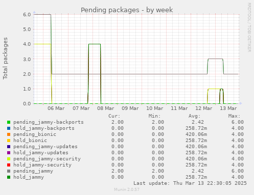 Pending packages