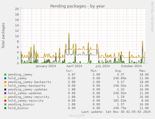 Pending packages