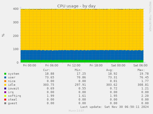 CPU usage