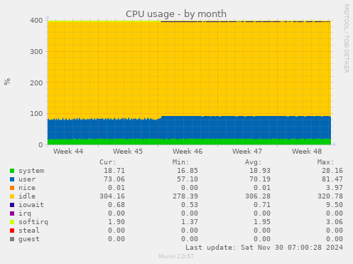 CPU usage